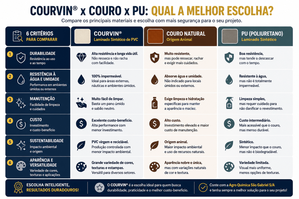 Diferença entre Courvin® , couro e PU: O que o vendedor da revenda precisa saber para orientar o cliente. 2 image